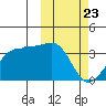 Umnak Island tide chart for Sunday, February 23, 2025