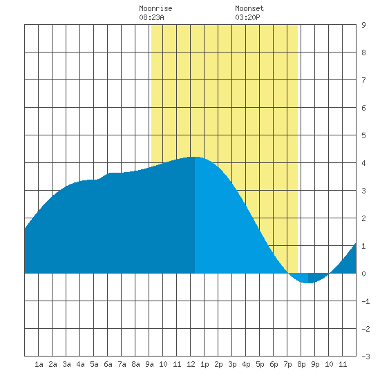 Umnak Island tide chart for Monday, February 24, 2025