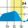 Umnak Island tide chart for Monday, February 24, 2025