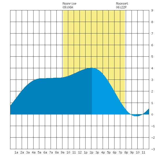 Umnak Island tide chart for Wednesday, February 26, 2025