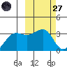 Umnak Island tide chart for Thursday, February 27, 2025