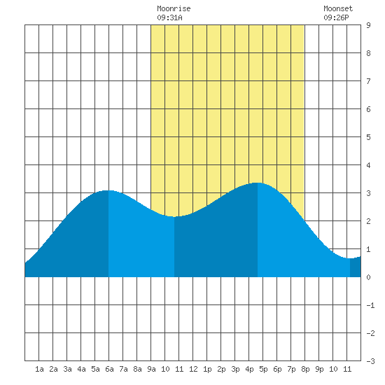 Umnak Island tide chart for Friday, February 28, 2025