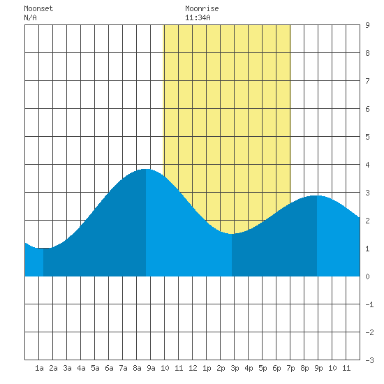 Umnak Island tide chart for Sunday, February 2, 2025