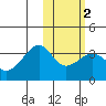 Umnak Island tide chart for Sunday, February 2, 2025