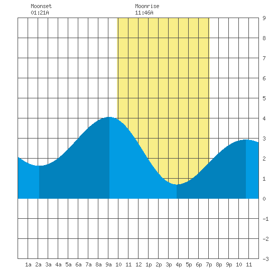 Umnak Island tide chart for Monday, February 3, 2025