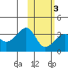 Umnak Island tide chart for Monday, February 3, 2025