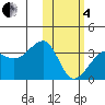 Umnak Island tide chart for Tuesday, February 4, 2025