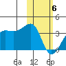 Umnak Island tide chart for Thursday, February 6, 2025
