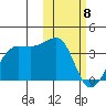 Umnak Island tide chart for Saturday, February 8, 2025