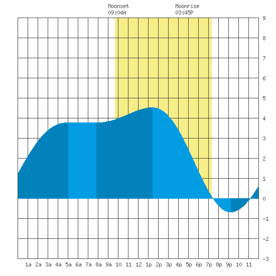 Umnak Island tide chart for Sunday, February 9, 2025
