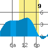 Umnak Island tide chart for Sunday, February 9, 2025