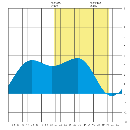 Umnak Island tide chart for Monday, March 10, 2025
