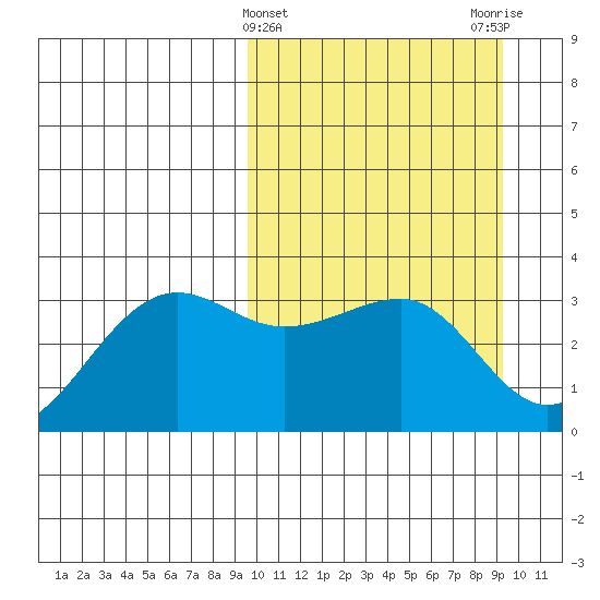 Umnak Island tide chart for Wednesday, March 12, 2025