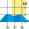Umnak Island tide chart for Wednesday, March 12, 2025