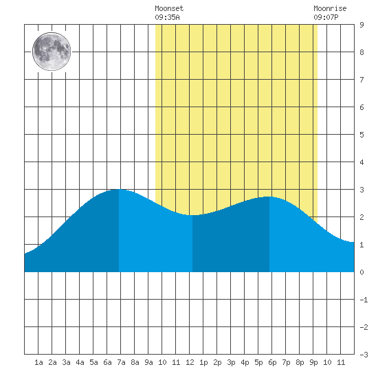 Umnak Island tide chart for Thursday, March 13, 2025