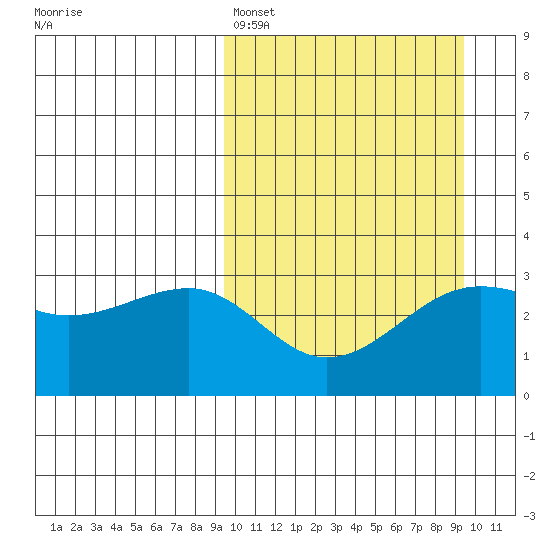 Umnak Island tide chart for Sunday, March 16, 2025