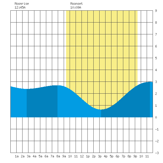 Umnak Island tide chart for Monday, March 17, 2025