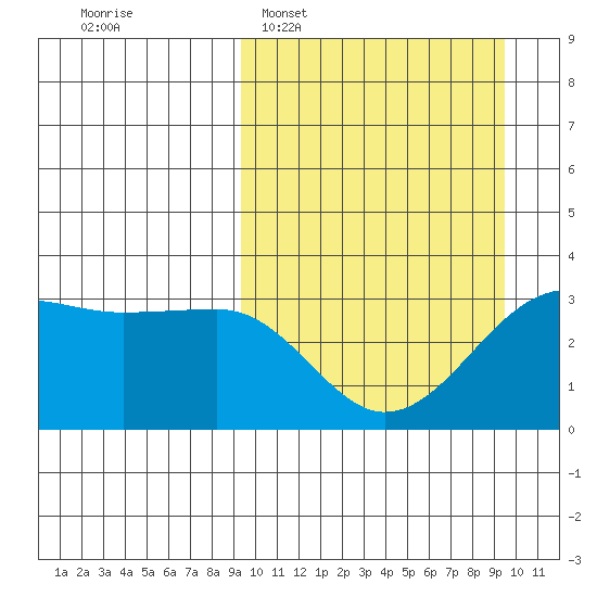 Umnak Island tide chart for Tuesday, March 18, 2025