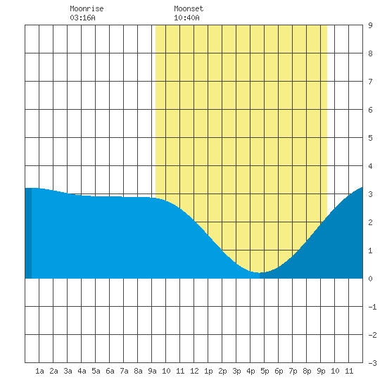 Umnak Island tide chart for Wednesday, March 19, 2025