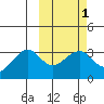 Umnak Island tide chart for Saturday, March 1, 2025