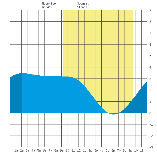 Umnak Island tide chart for Friday, March 21, 2025