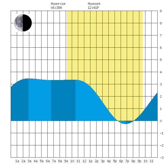 Umnak Island tide chart for Saturday, March 22, 2025