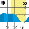 Umnak Island tide chart for Saturday, March 22, 2025