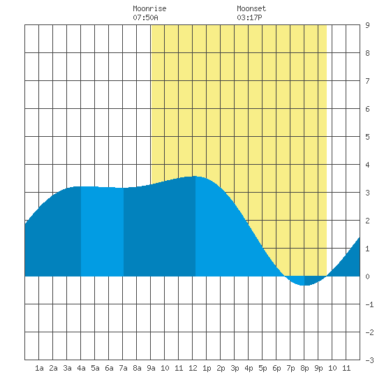 Umnak Island tide chart for Monday, March 24, 2025