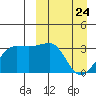 Umnak Island tide chart for Monday, March 24, 2025