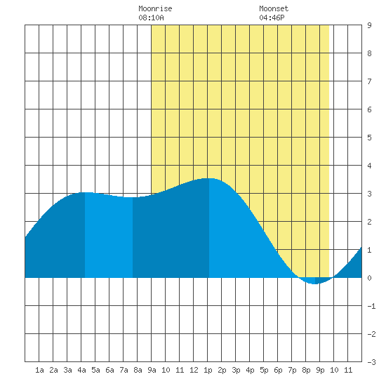Umnak Island tide chart for Tuesday, March 25, 2025