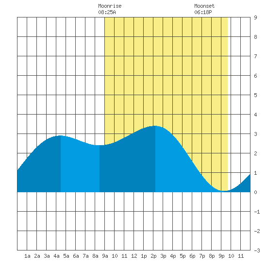 Umnak Island tide chart for Wednesday, March 26, 2025