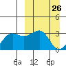 Umnak Island tide chart for Wednesday, March 26, 2025