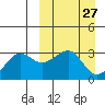 Umnak Island tide chart for Thursday, March 27, 2025