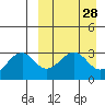 Umnak Island tide chart for Friday, March 28, 2025