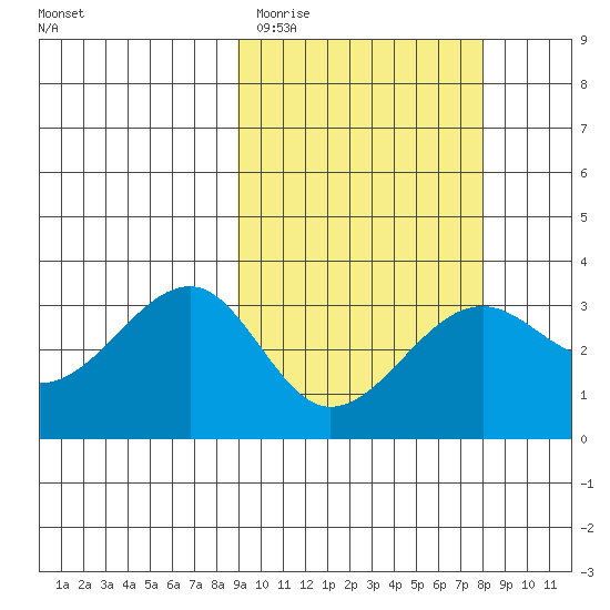 Umnak Island tide chart for Sunday, March 2, 2025
