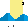 Umnak Island tide chart for Sunday, March 2, 2025