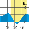 Umnak Island tide chart for Monday, March 31, 2025