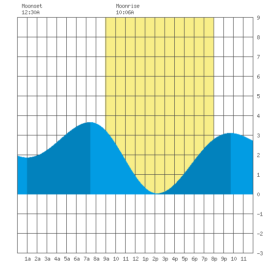 Umnak Island tide chart for Monday, March 3, 2025