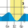 Umnak Island tide chart for Monday, March 3, 2025