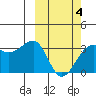 Umnak Island tide chart for Tuesday, March 4, 2025
