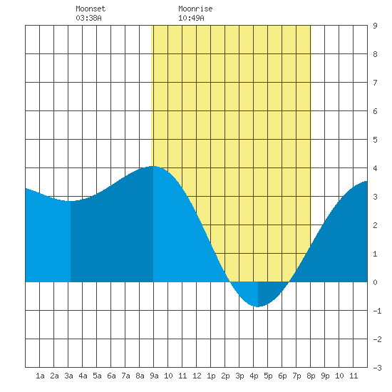 Umnak Island tide chart for Wednesday, March 5, 2025