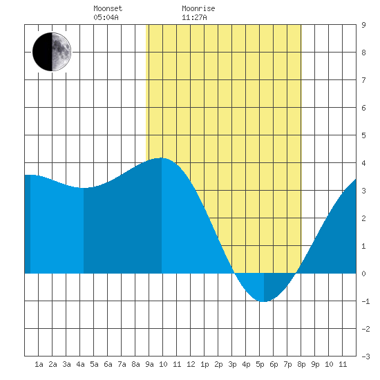 Umnak Island tide chart for Thursday, March 6, 2025