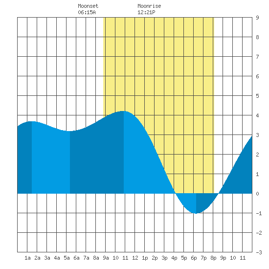Umnak Island tide chart for Friday, March 7, 2025
