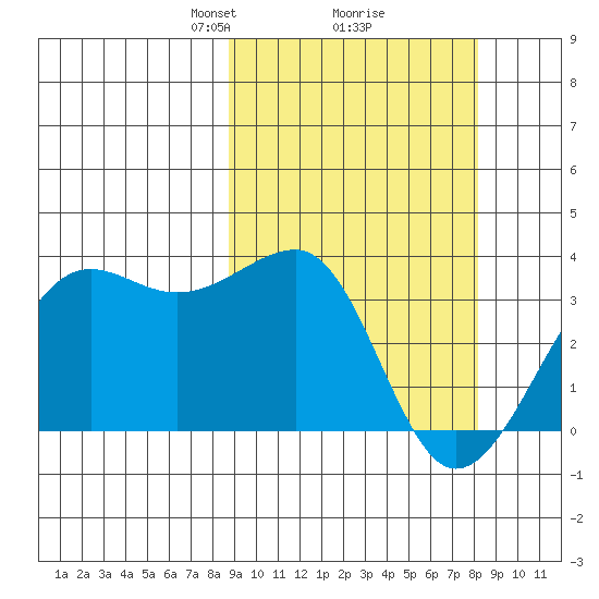 Umnak Island tide chart for Saturday, March 8, 2025