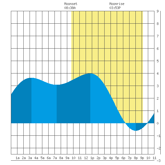 Umnak Island tide chart for Sunday, March 9, 2025