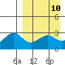 Umnak Island tide chart for Thursday, April 10, 2025