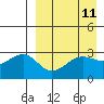 Umnak Island tide chart for Friday, April 11, 2025