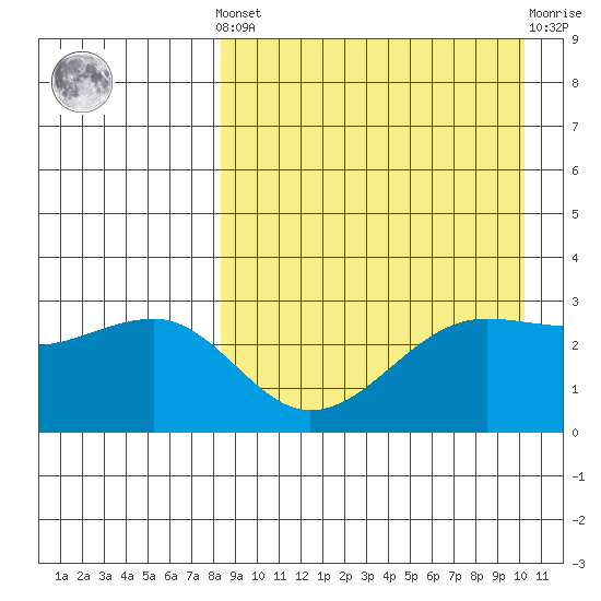 Umnak Island tide chart for Saturday, April 12, 2025