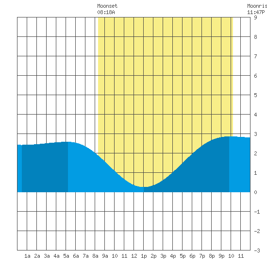 Umnak Island tide chart for Sunday, April 13, 2025