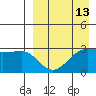Umnak Island tide chart for Sunday, April 13, 2025